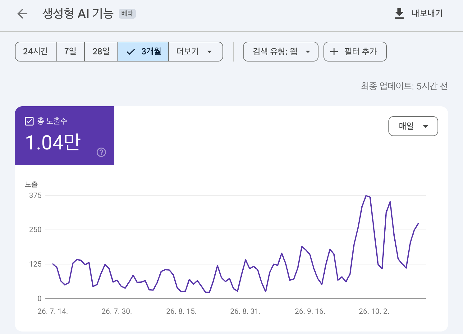 구글 서치콘솔 생성형 AI 기능 보고서, aineversleep.com은 3개월 동안 AI 개요와 AI 모드에서 1.04만 번 노출됐어요