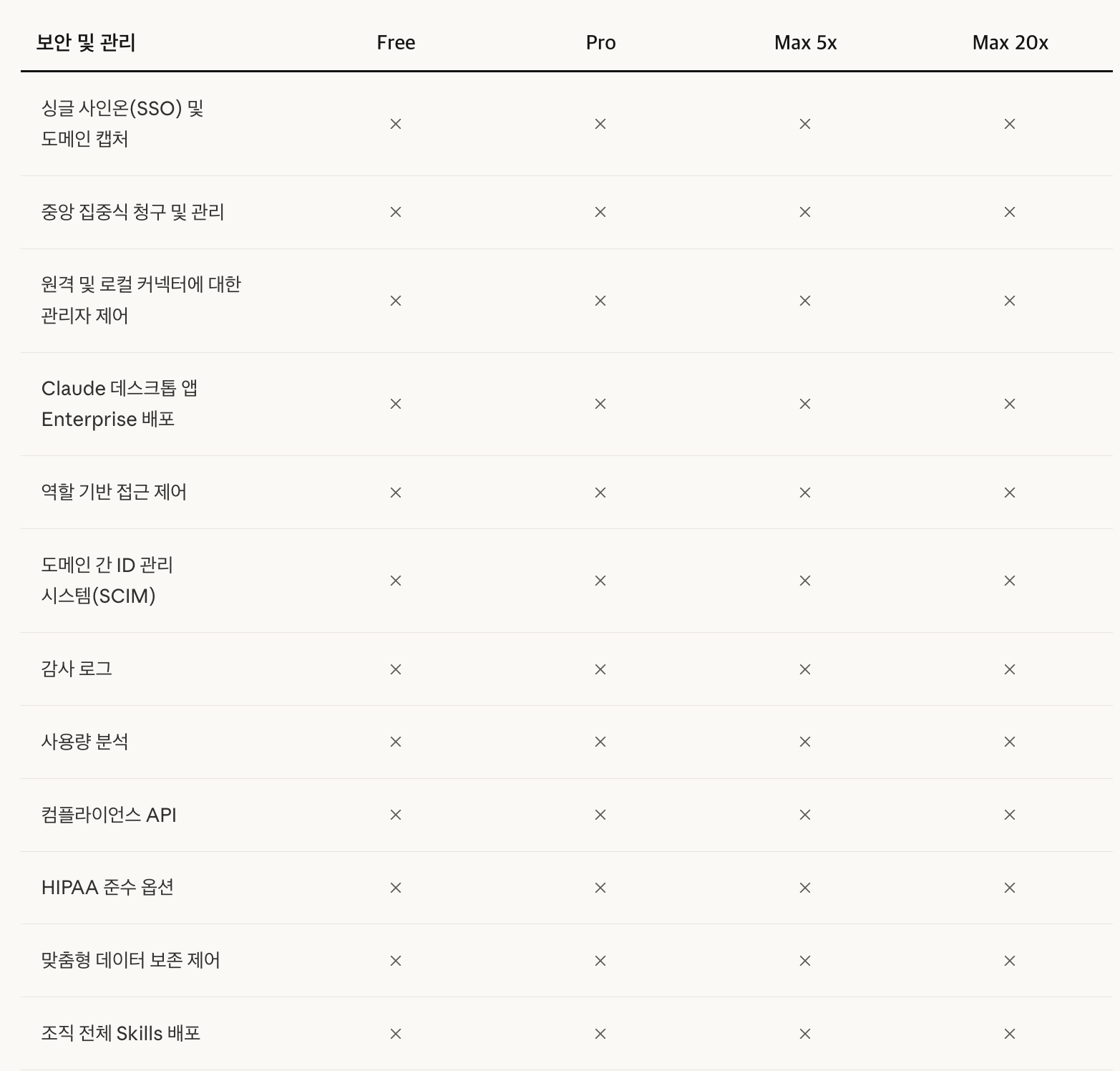 클로드 개인 요금제 비교표의 보안과 관리 항목은 Free부터 Max 20x까지 모두 지원하지 않아요