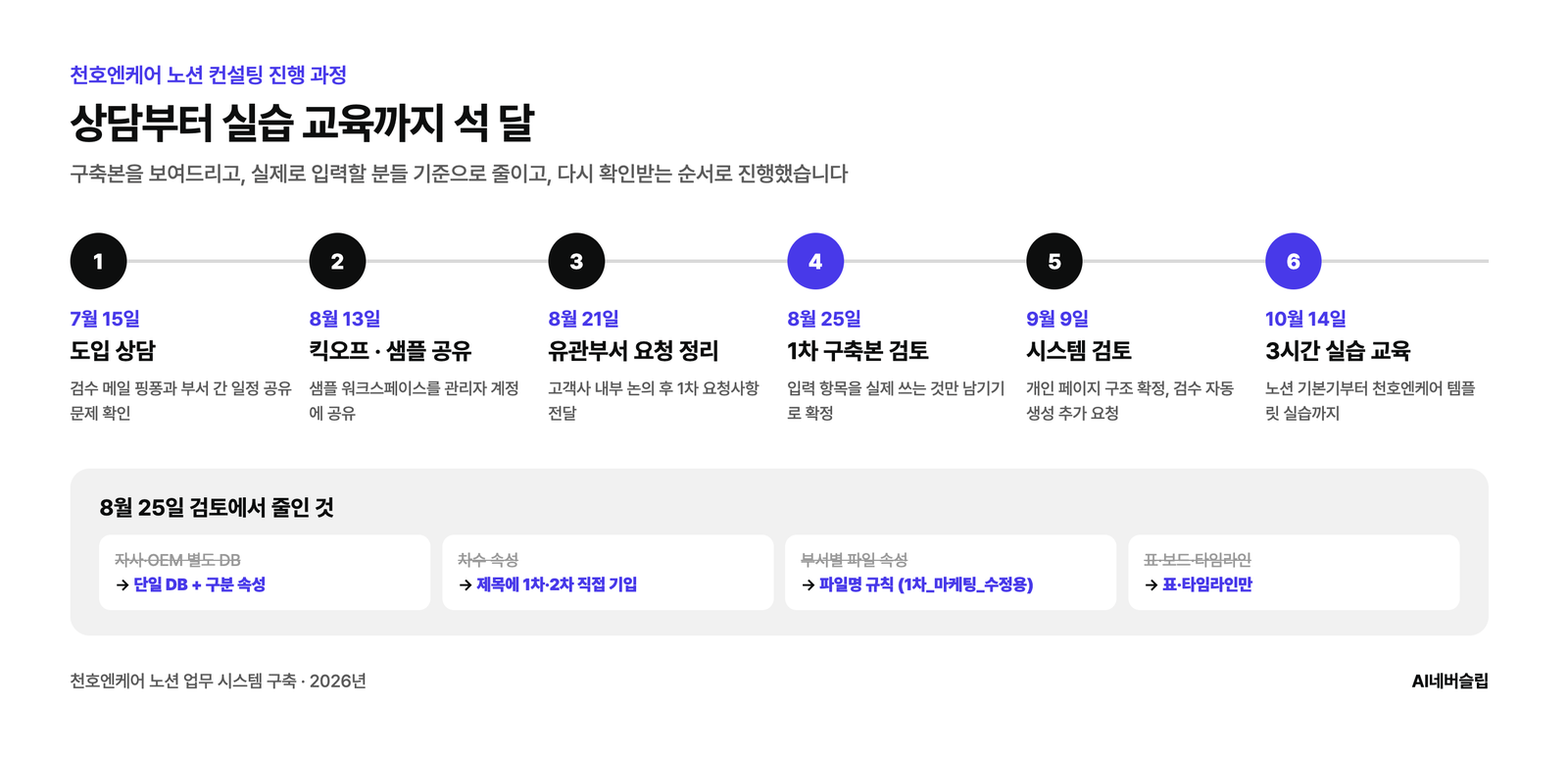 천호엔케어 노션 컨설팅은 7월 상담부터 10월 실습 교육까지 이어졌습니다