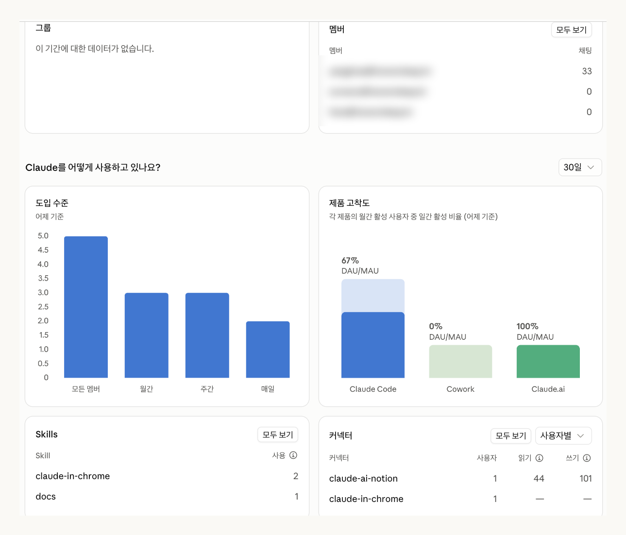 클로드 팀플랜 분석 개요 화면에서 멤버별 채팅 수와 스킬, 커넥터 사용 현황을 봅니다 (이메일은 가렸습니다)