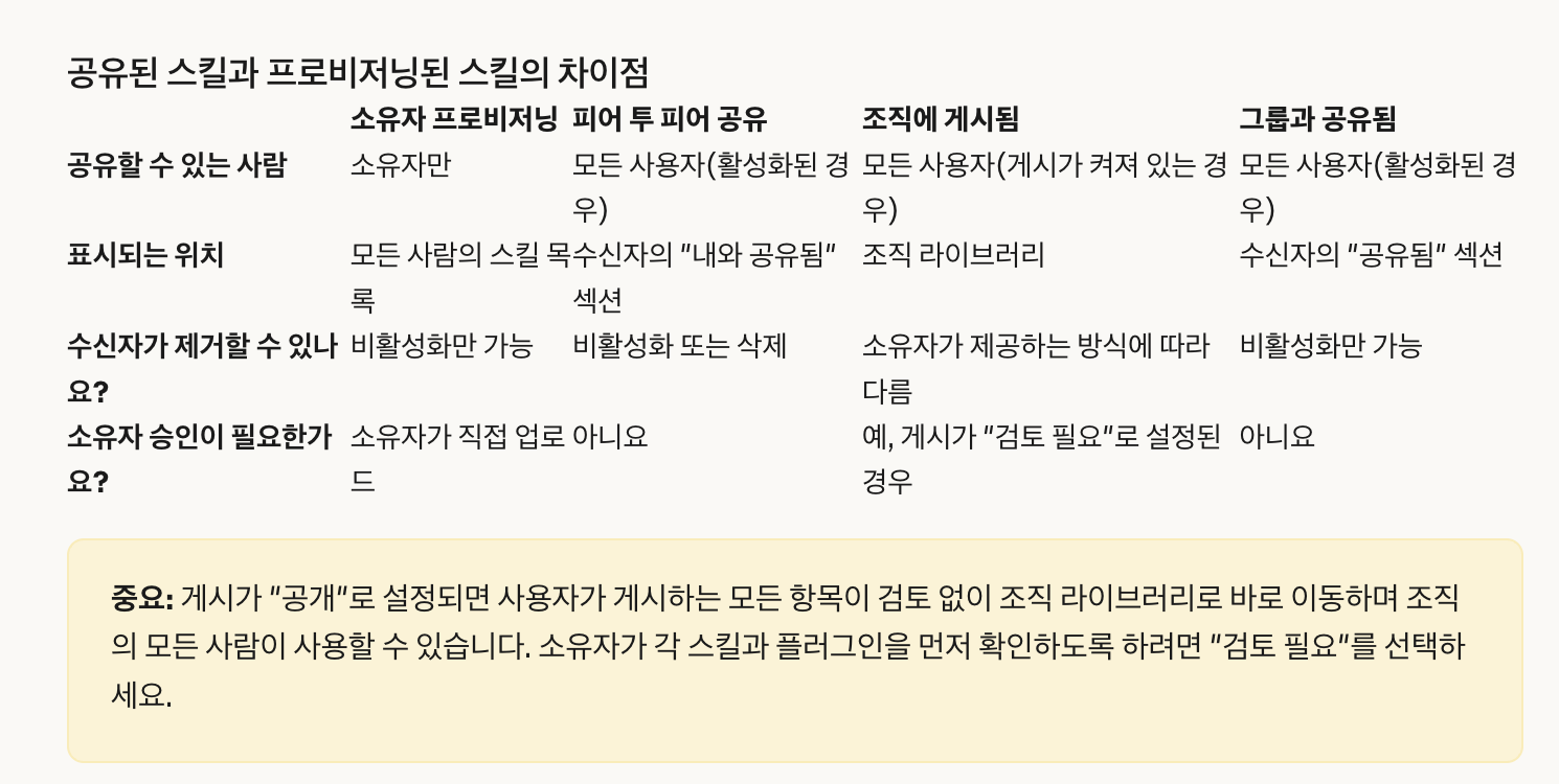 클로드 팀플랜에서 스킬을 나누는 네 가지 방법, 소유자 배포와 직원 공유, 조직 게시를 비교한 도움말 표