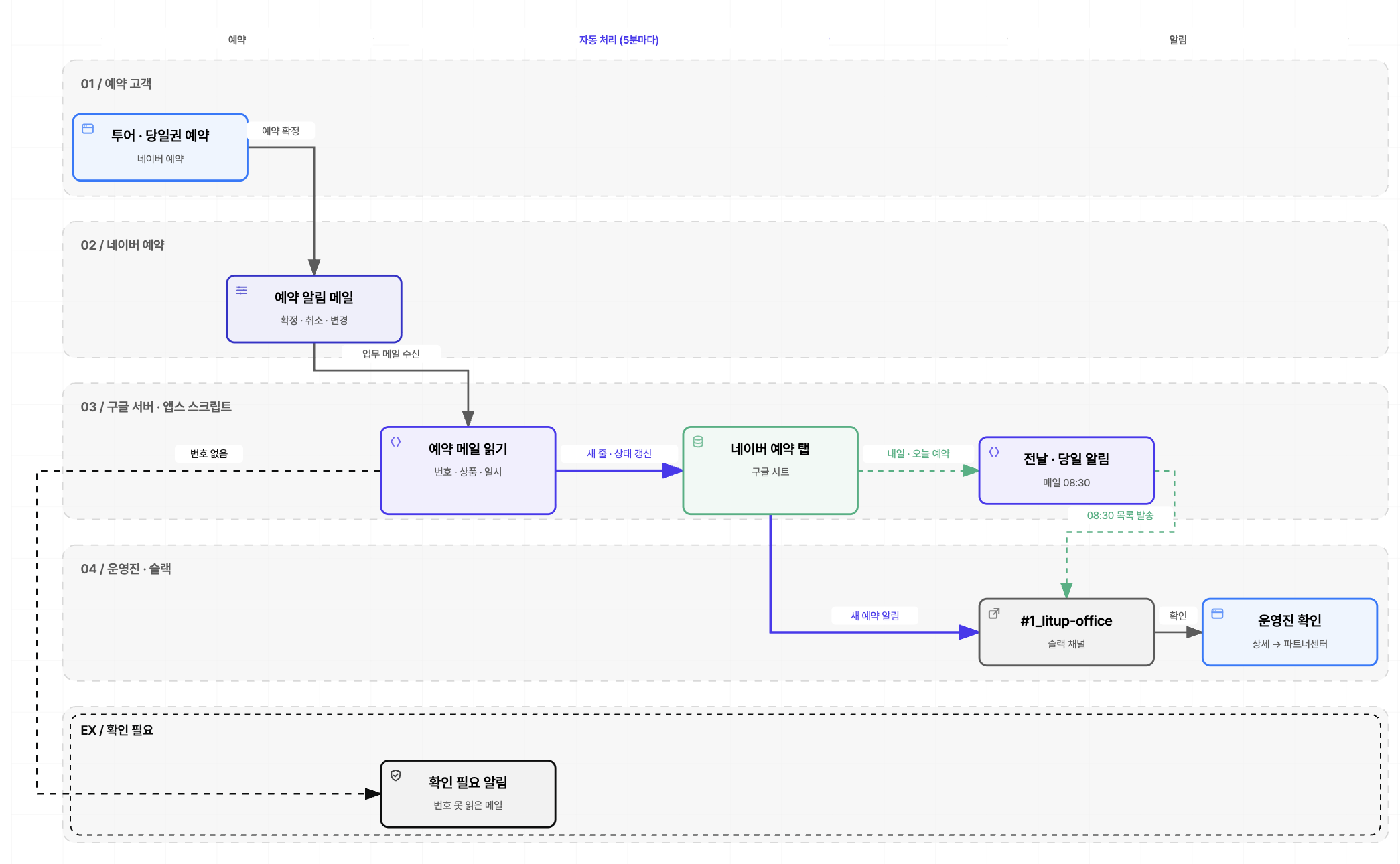네이버 예약 메일을 구글 앱스 스크립트가 읽어 구글 시트와 슬랙으로 보내는 자동화 흐름도