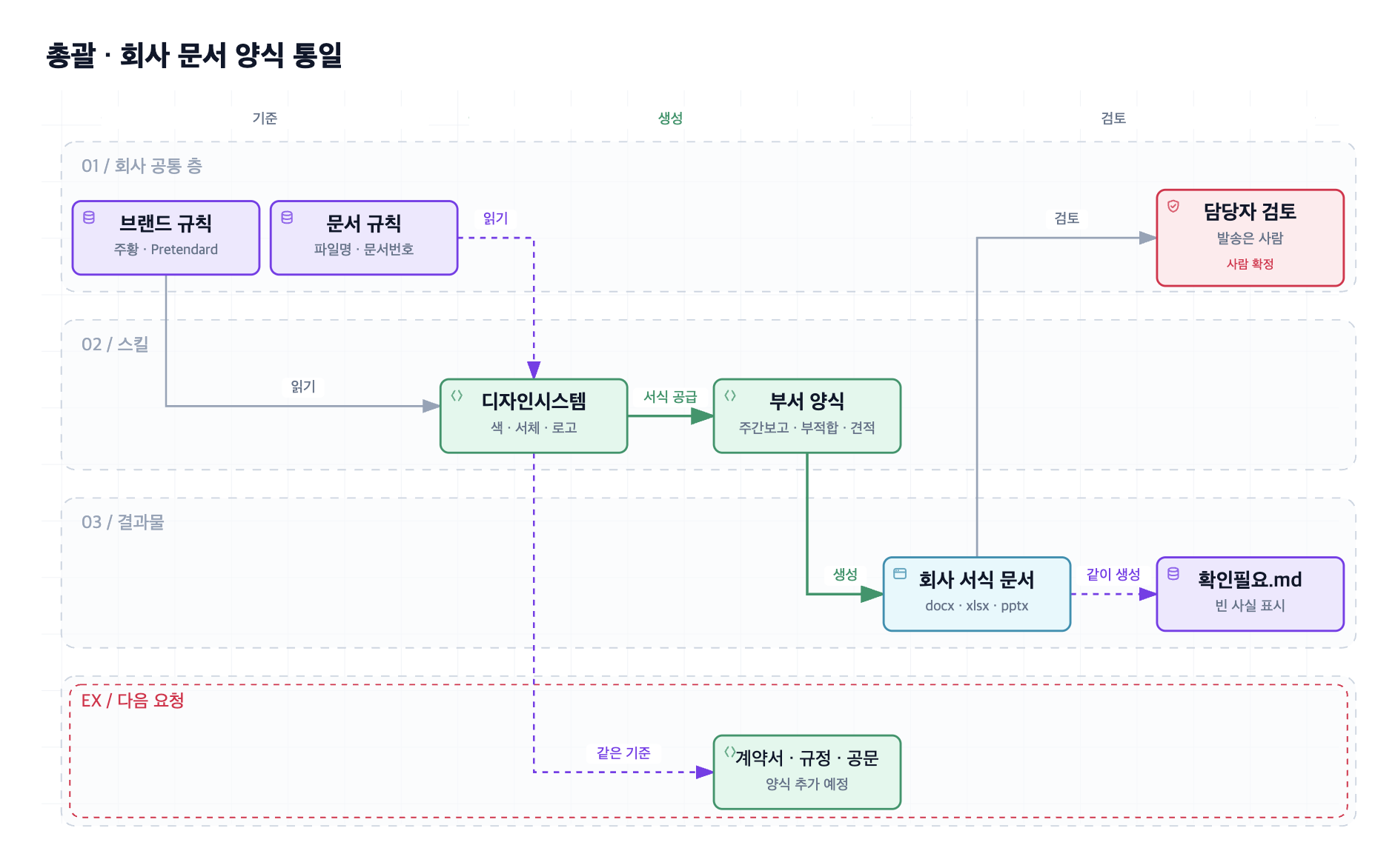 오토탑 회사 문서 양식 통일을 위한 디자인시스템과 부서 양식 스킬 구조