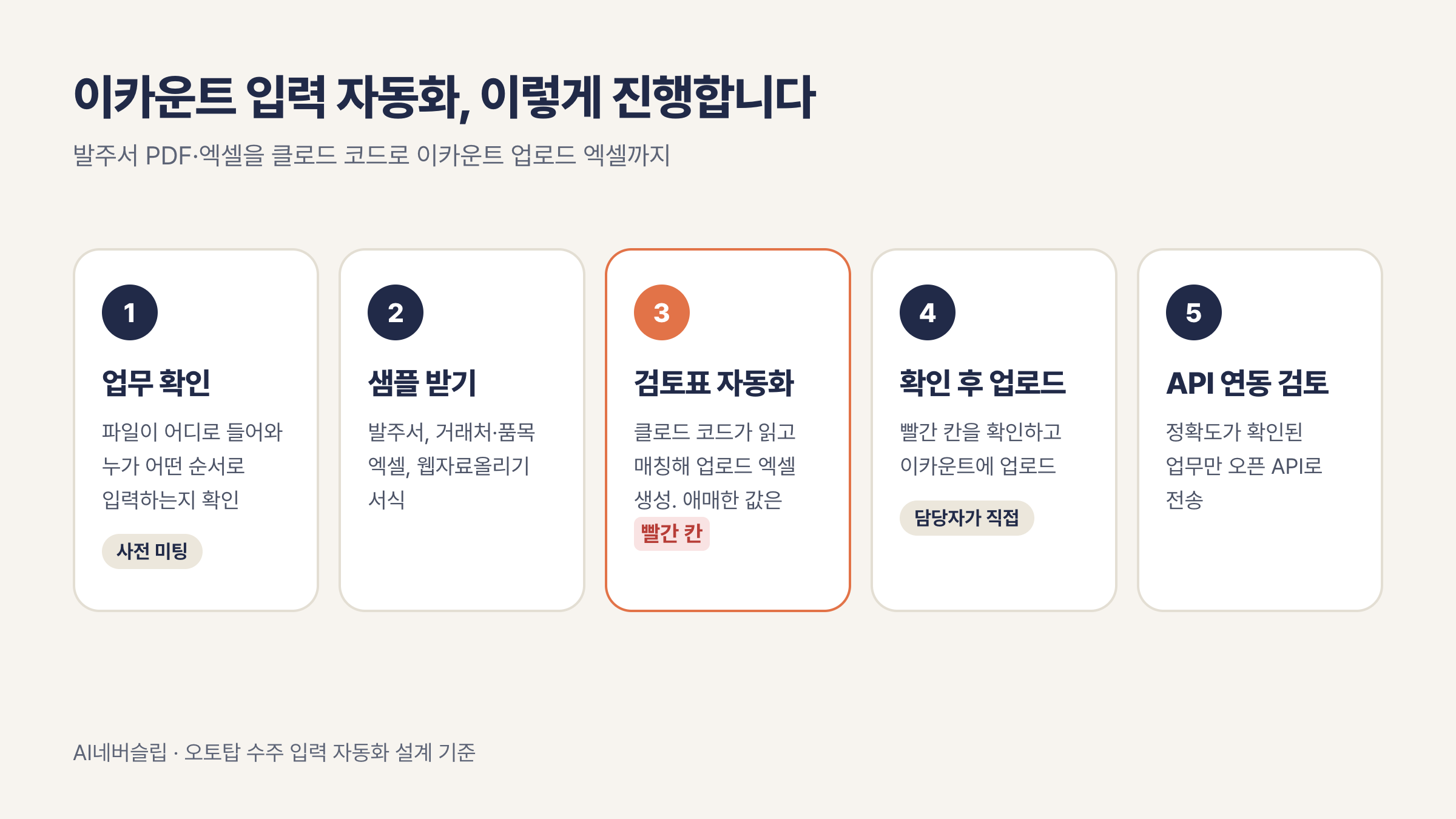 이카운트 입력 자동화 컨설팅 진행 순서, 업무 확인부터 API 연동 검토까지 5단계