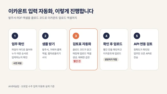 이카운트 컨설팅, 세팅이 끝난 뒤에도 남는 반복 입력을 클로드 코드로 줄입니다