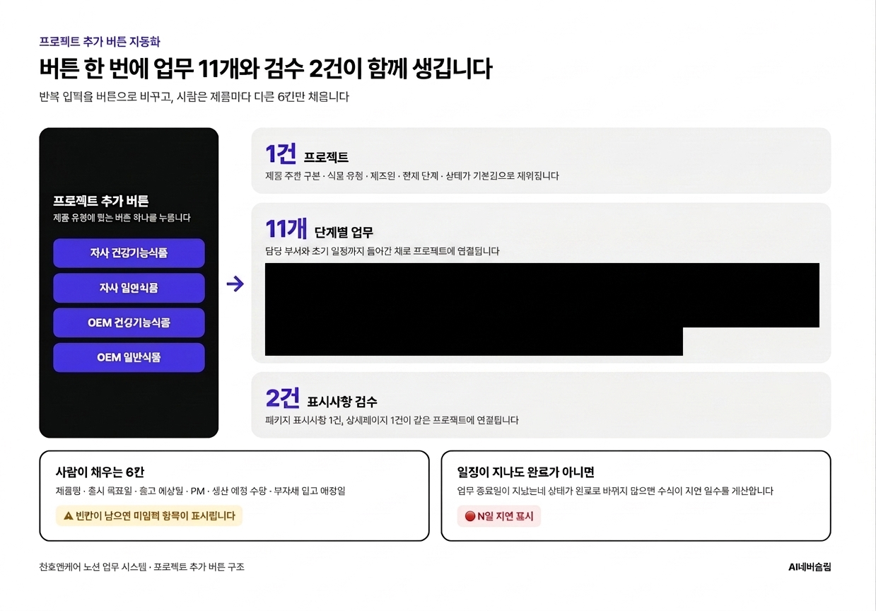 노션 버튼 자동화로 프로젝트 1건, 단계별 업무 11개, 표시사항 검수 2건을 한 번에 만듭니다