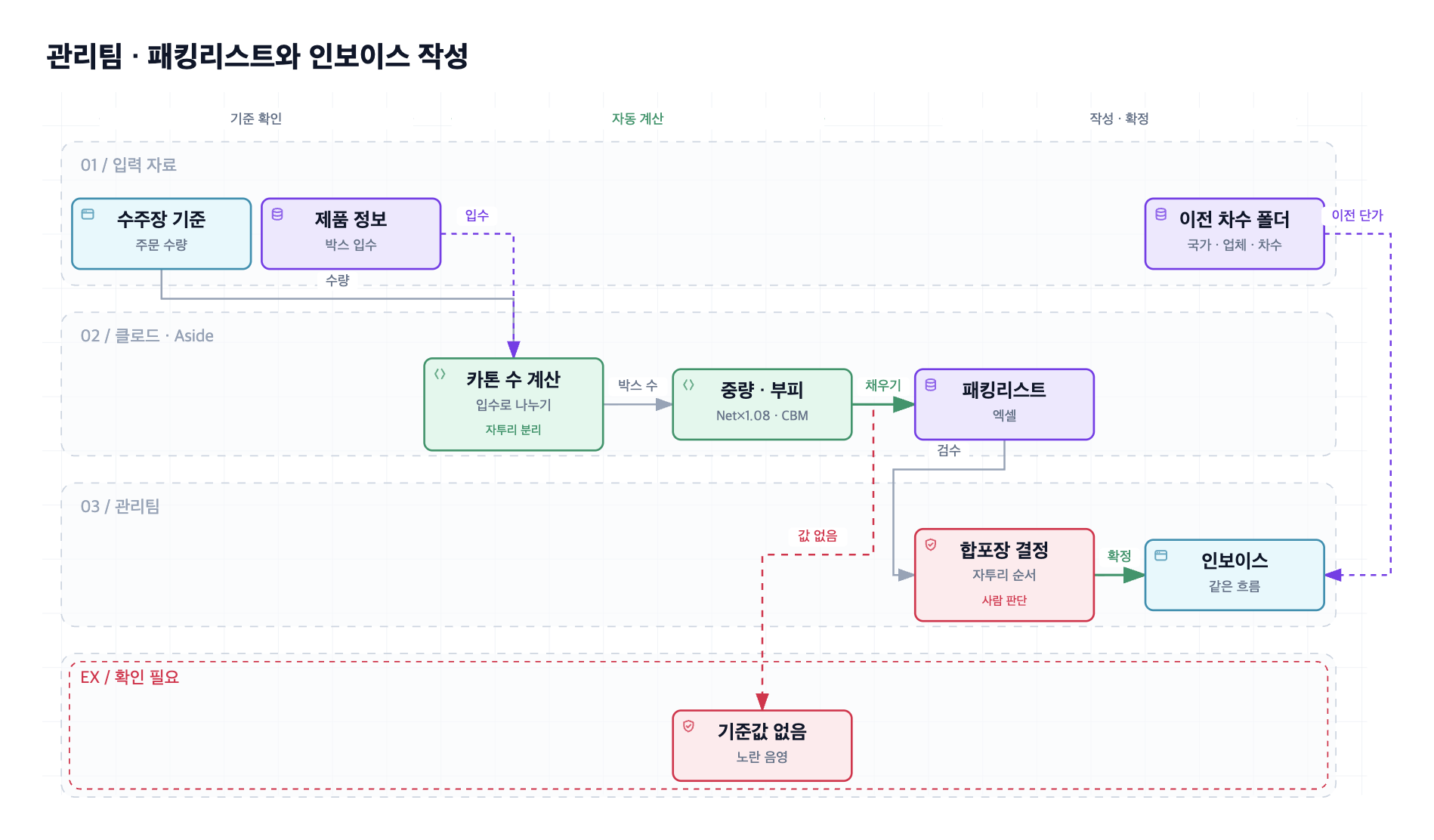 오토탑 관리팀 패킹리스트와 인보이스 작성 자동화 흐름도