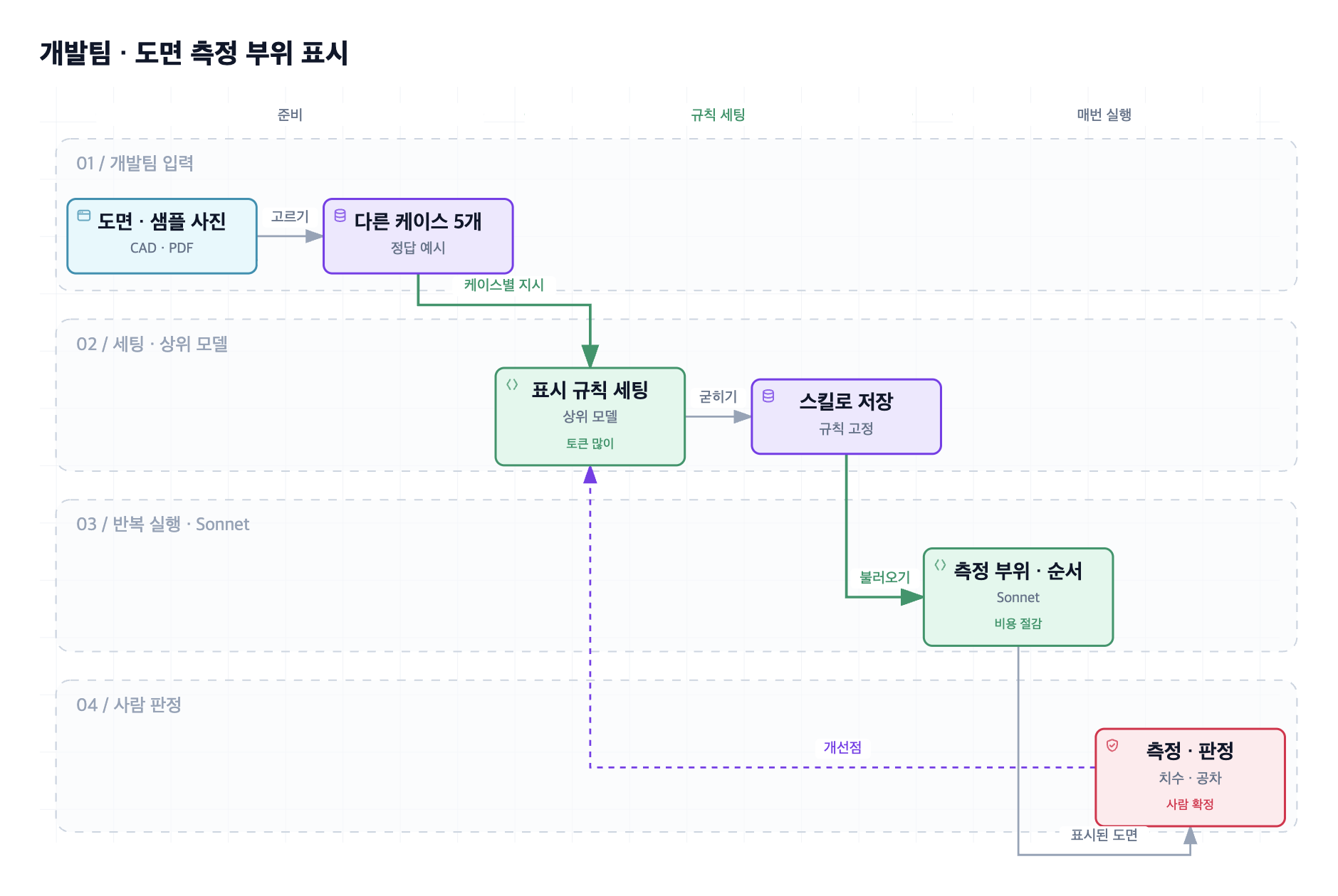 오토탑 개발팀 도면 측정 부위 표시 자동화 흐름도