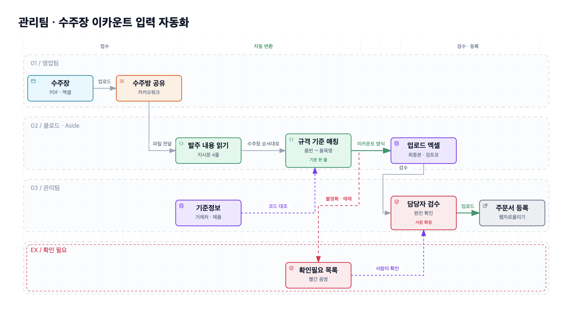 오토탑 관리팀 수주장 이카운트 입력 자동화 흐름도