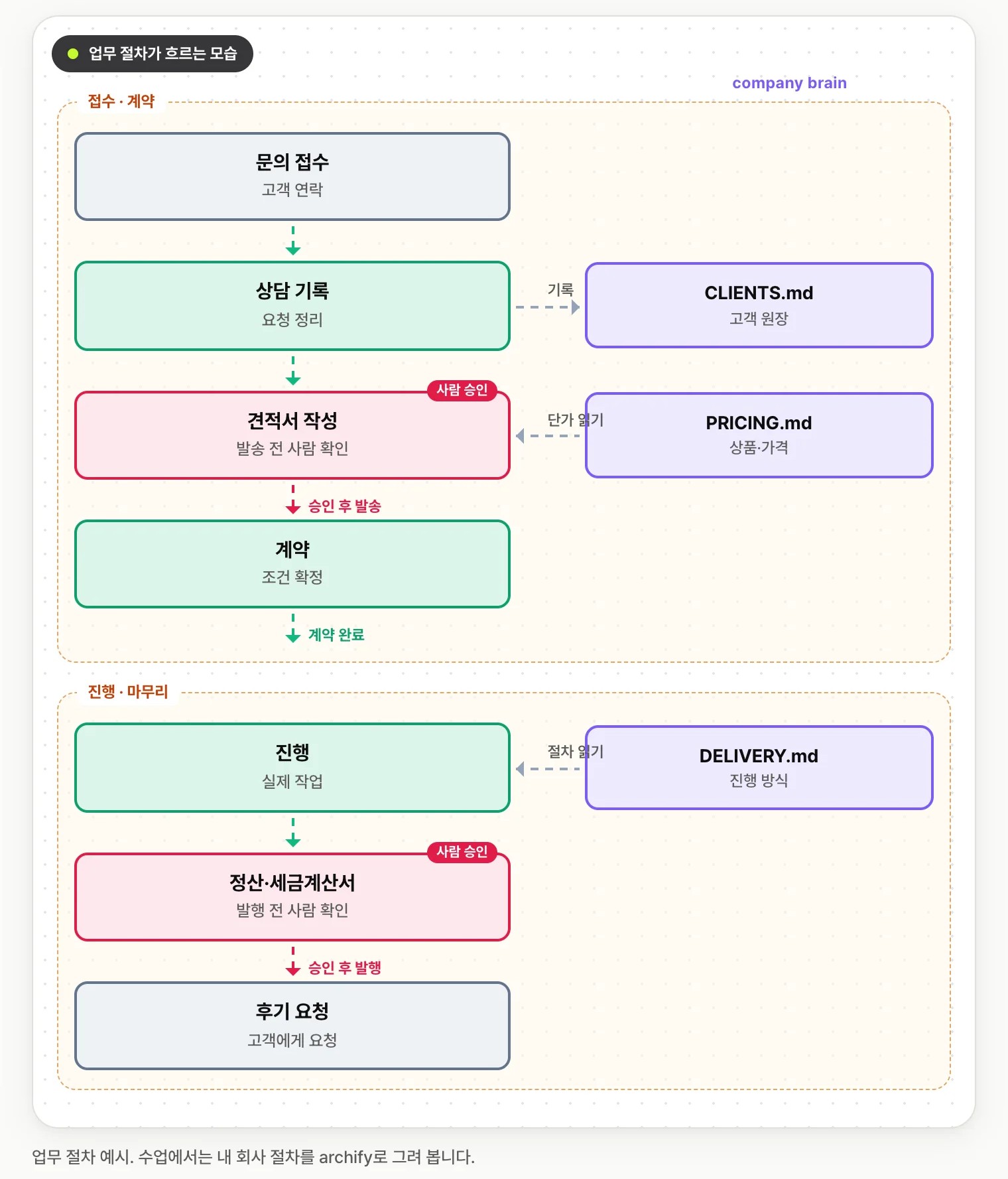 문의 접수부터 후기 요청까지 네버슬립 업무 절차를 브레인 문서와 연결한 흐름도입니다