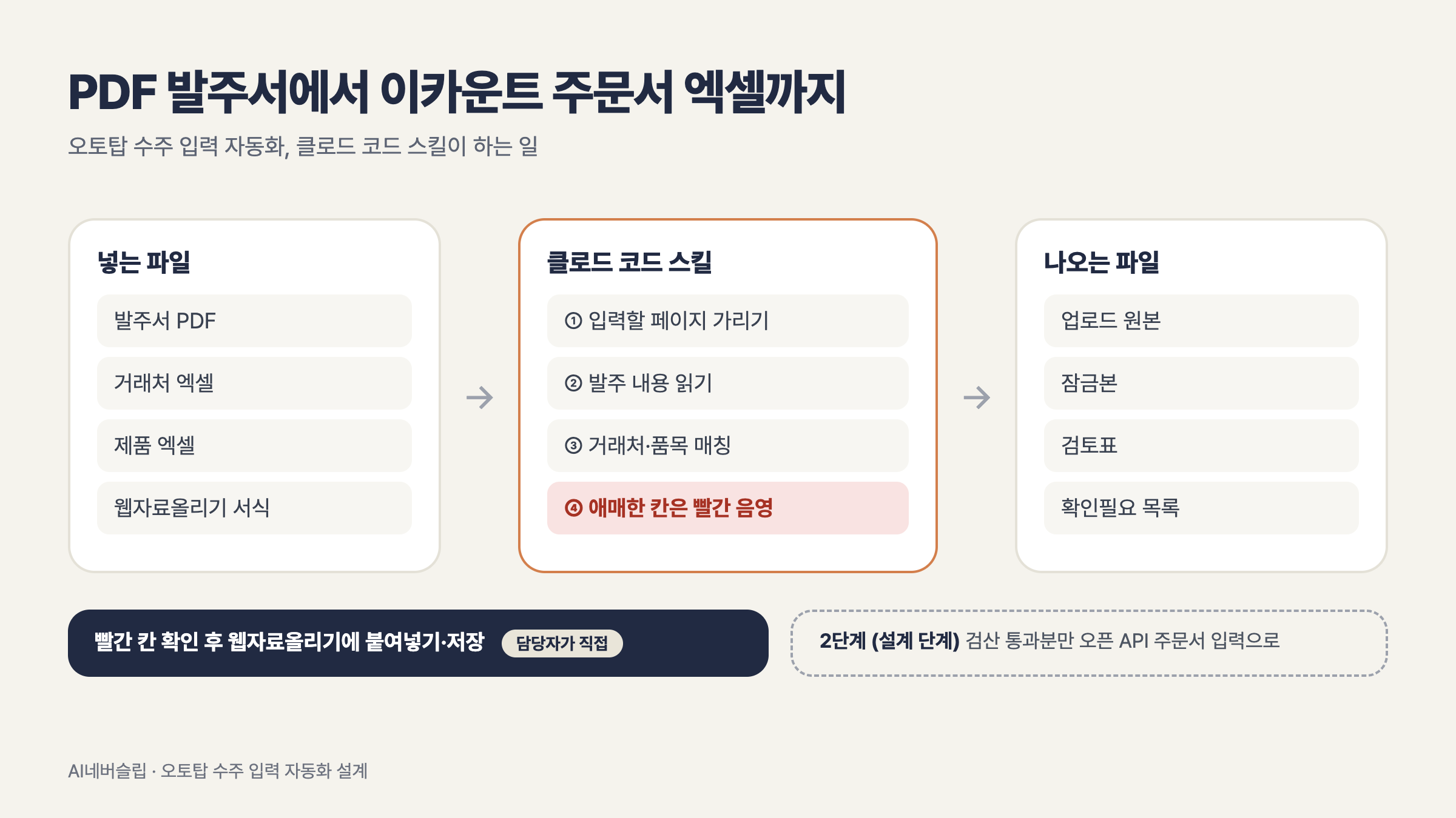 이카운트 주문서 자동화, PDF 발주서를 웹자료올리기 엑셀로 바꾼 제조기업 사례
