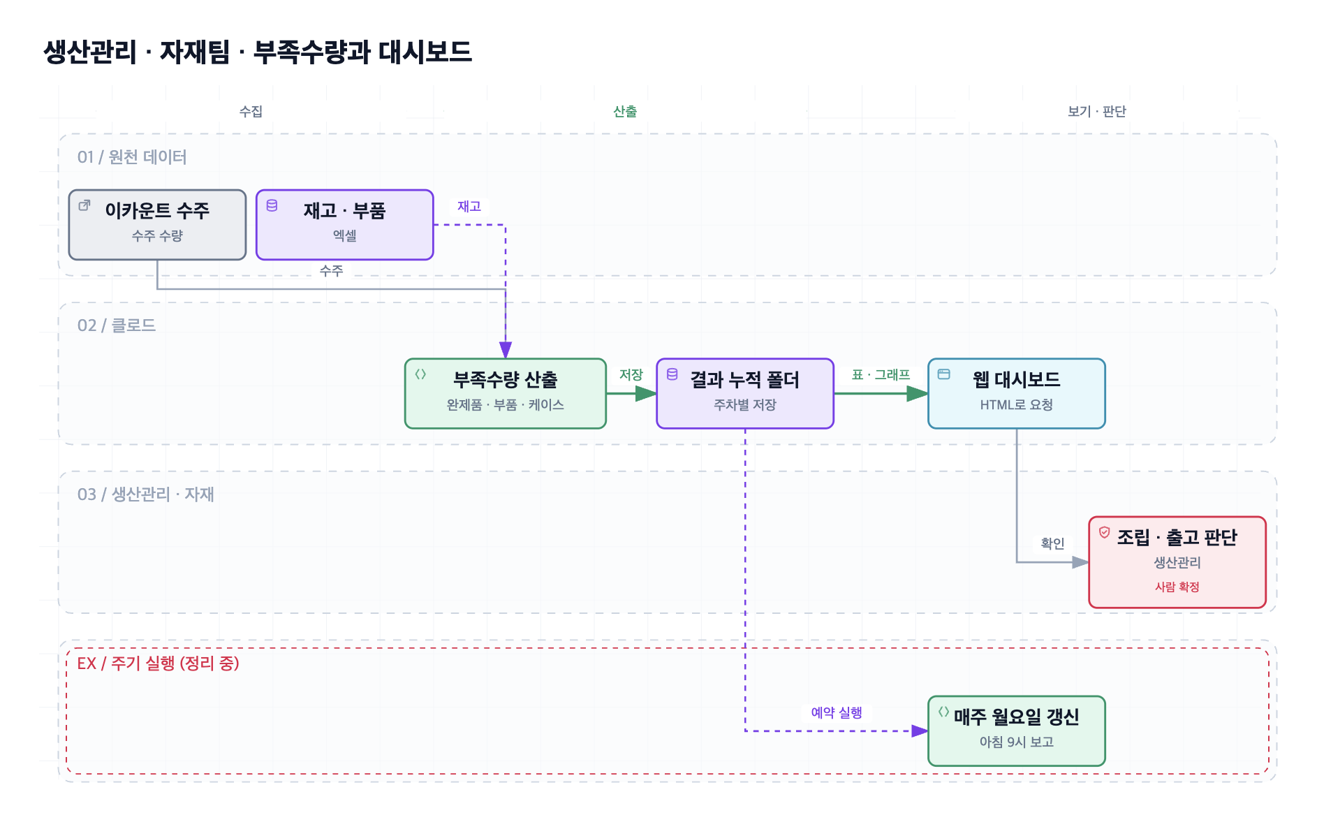 오토탑 생산관리·자재팀 부족수량 산출과 대시보드 자동화 흐름도