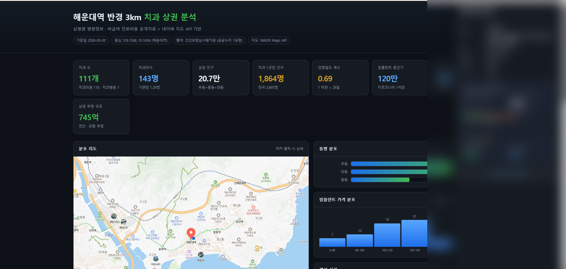 해운대역 반경 3km 치과 상권 분석 화면. 치과 수와 인구, 비급여 중간가를 요약해 보여줍니다.