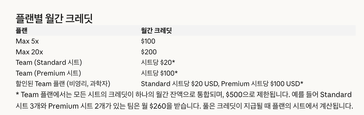 클로드 Max와 팀플랜의 월간 API 크레딧, 팀은 좌석별 크레딧을 합쳐 월 500달러까지 받아요
