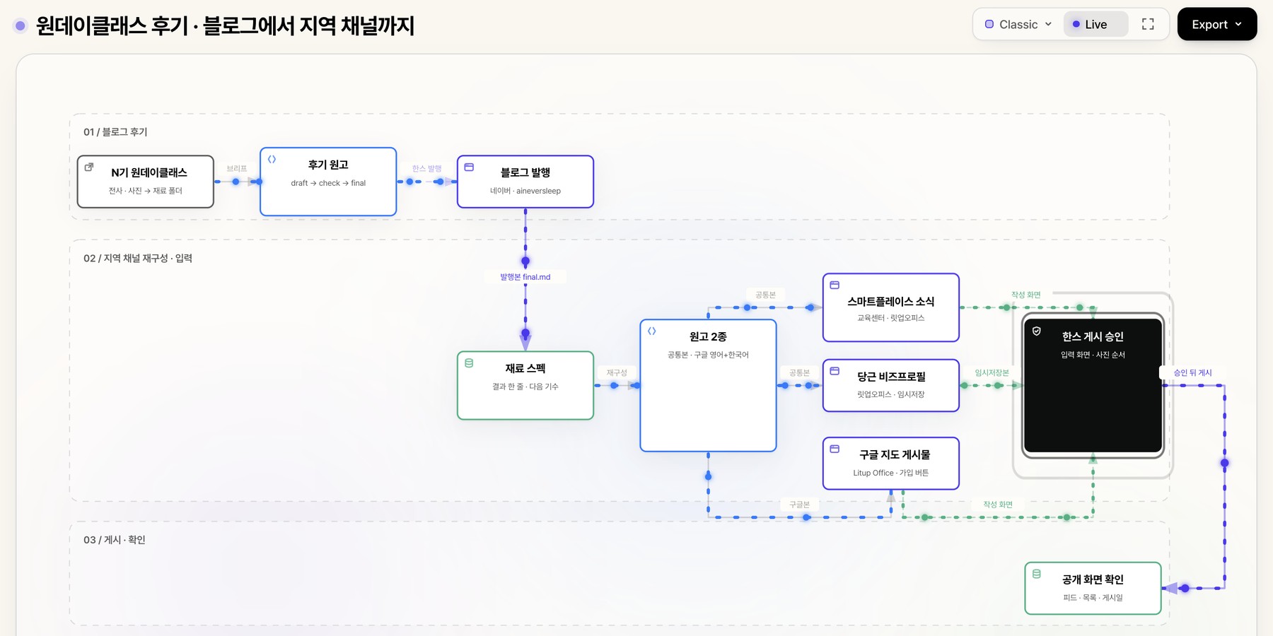 원데이클래스 블로그 후기가 스마트플레이스, 당근, 구글 지도 소식으로 올라가기까지의 흐름도, 게시는 제가 승인한 뒤에만 해요