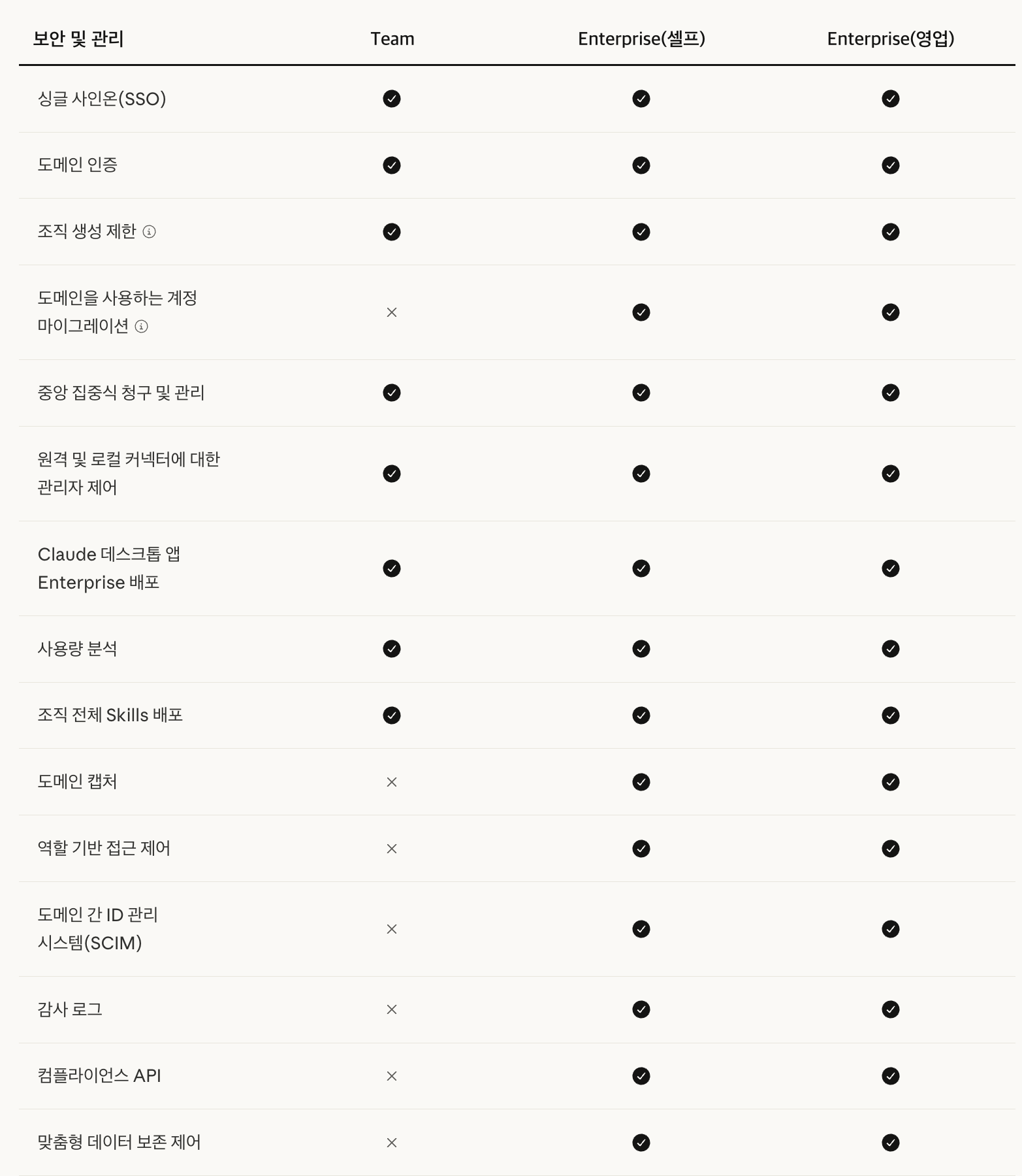 클로드 팀플랜과 엔터프라이즈 보안 관리 비교표, 감사 로그와 SCIM은 엔터프라이즈에서만 지원해요