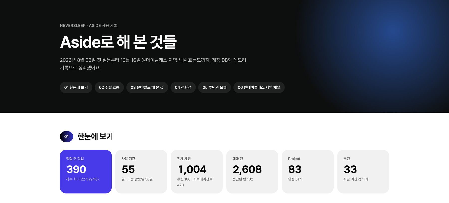 Aside가 계정 기록을 직접 세어 만든 두 달 사용 요약, 직접 연 작업 390개와 루틴 자동 실행 186번