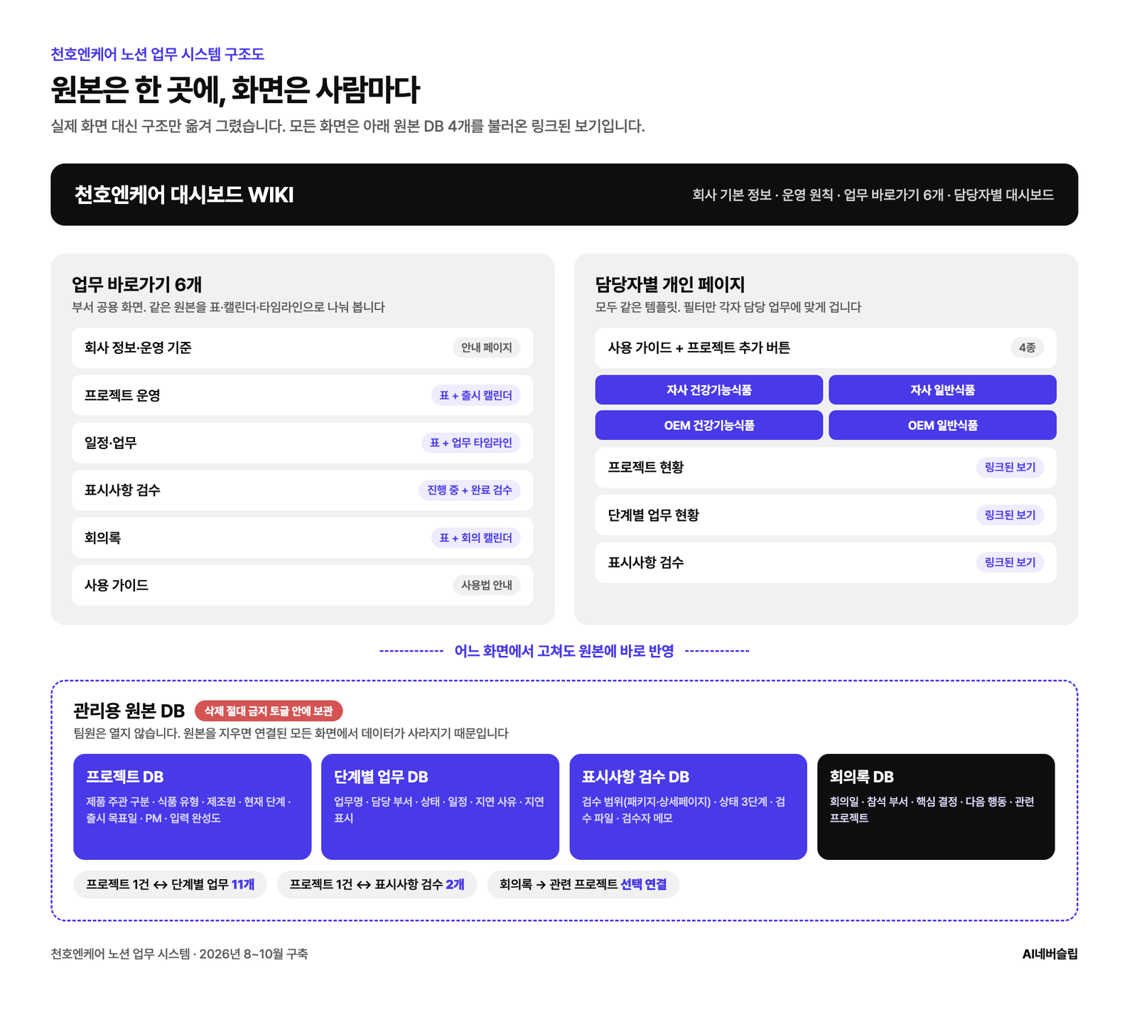 천호엔케어 노션 업무 시스템 구조도 (고객사 내부 화면 대신 구조만 옮겨 그렸습니다)